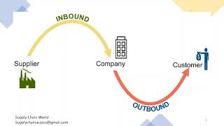 Inbound amp Outbound Logistics  What is Inbound Logistics  Difference between Inbound amp Outbound [upl. by Bromley894]