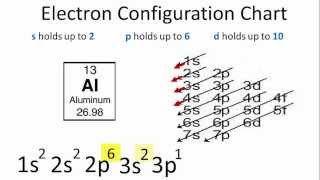 Aluminum Electron Configuration [upl. by Leopoldine]