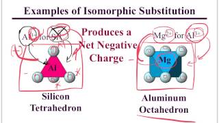 Isomorphic Substitution [upl. by Hesper]