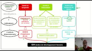 Comprendre lindice de développement humain IDH ECONOMIE [upl. by Kyre]