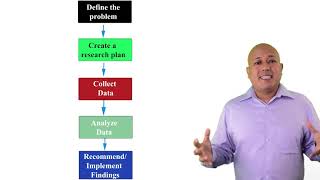 The five step marketing research process [upl. by Huey]