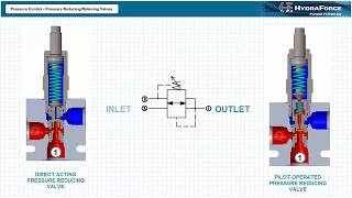 Pressure Control Pressure ReducingRelieving Valves [upl. by Inod]