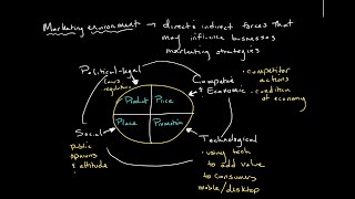 The Marketing Environment  Introduction to Business [upl. by Sremlahc]