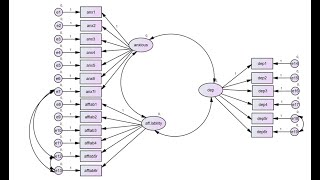 Confirmatory factor analysis in AMOS Sept 2020 [upl. by Jocko]