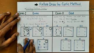 Fixture Draw by Cyclic MethodCyclic Method Fixture DrawClass12Physical Education 6 Team [upl. by Soneson]